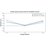 Linearity - Monkey alpha Synuclein ELISA Kit (A350904) - Antibodies.com