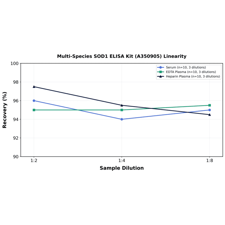 Linearity - Multi-Species SOD1 ELISA Kit (A350905) - Antibodies.com