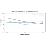 Linearity - Multi-Species SOD1 ELISA Kit (A350905) - Antibodies.com
