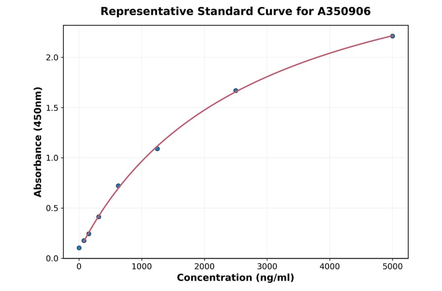 Standard Curve - Rat SOSTDC1 ELISA Kit (A350906) - Antibodies.com