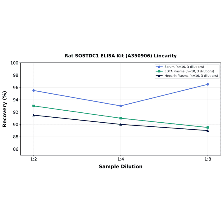 Linearity - Rat SOSTDC1 ELISA Kit (A350906) - Antibodies.com