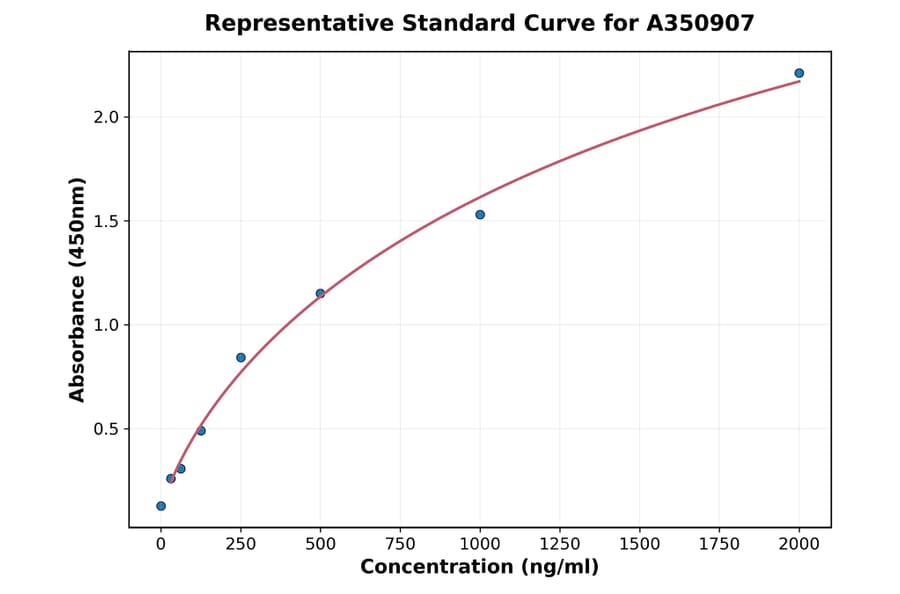 Standard Curve - Human PDLIM7 ELISA Kit (A350907) - Antibodies.com