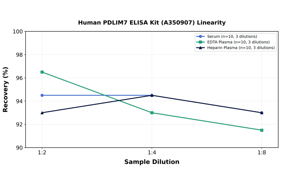 Linearity - Human PDLIM7 ELISA Kit (A350907) - Antibodies.com