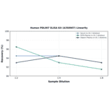 Linearity - Human PDLIM7 ELISA Kit (A350907) - Antibodies.com