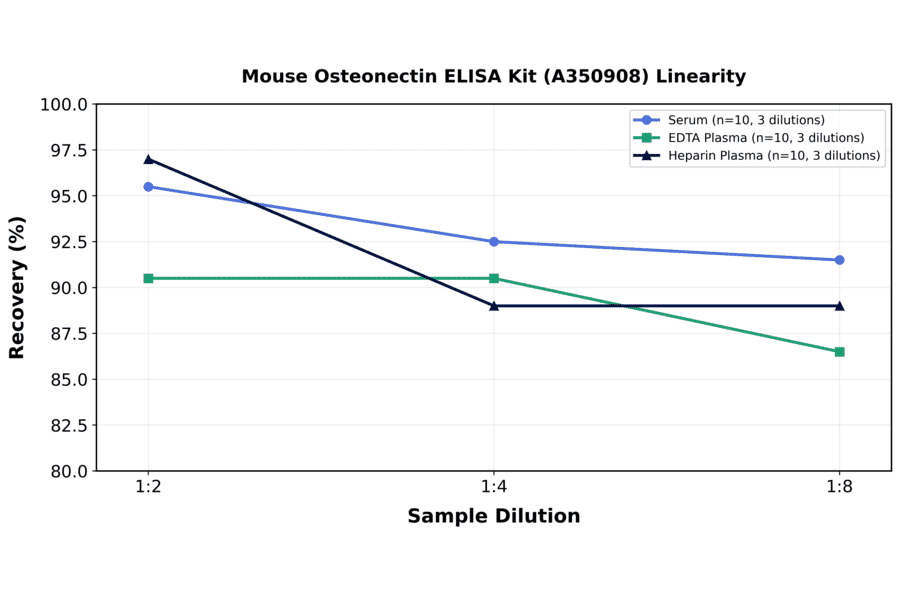 Linearity - Mouse Osteonectin ELISA Kit (A350908) - Antibodies.com
