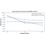 Linearity - Mouse Osteonectin ELISA Kit (A350908) - Antibodies.com