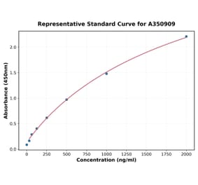 Standard Curve - Human Granzyme B ELISA Kit (A350909) - Antibodies.com