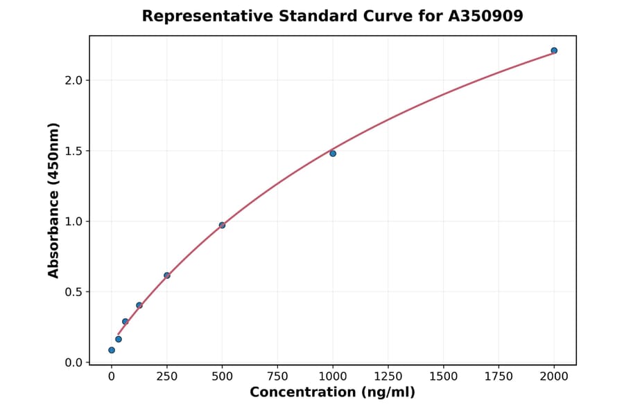 Standard Curve - Human Granzyme B ELISA Kit (A350909) - Antibodies.com