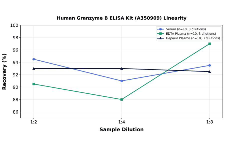 Linearity - Human Granzyme B ELISA Kit (A350909) - Antibodies.com