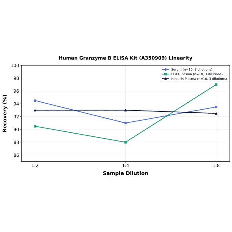 Linearity - Human Granzyme B ELISA Kit (A350909) - Antibodies.com