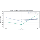 Linearity - Human Granzyme B ELISA Kit (A350909) - Antibodies.com