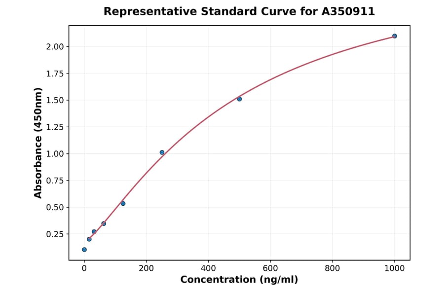 Standard Curve - Human SGPL1 ELISA Kit (A350911) - Antibodies.com