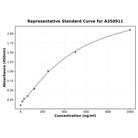 Standard Curve - Human SGPL1 ELISA Kit (A350911) - Antibodies.com
