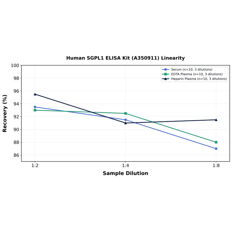 Linearity - Human SGPL1 ELISA Kit (A350911) - Antibodies.com