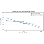 Linearity - Human SGPL1 ELISA Kit (A350911) - Antibodies.com