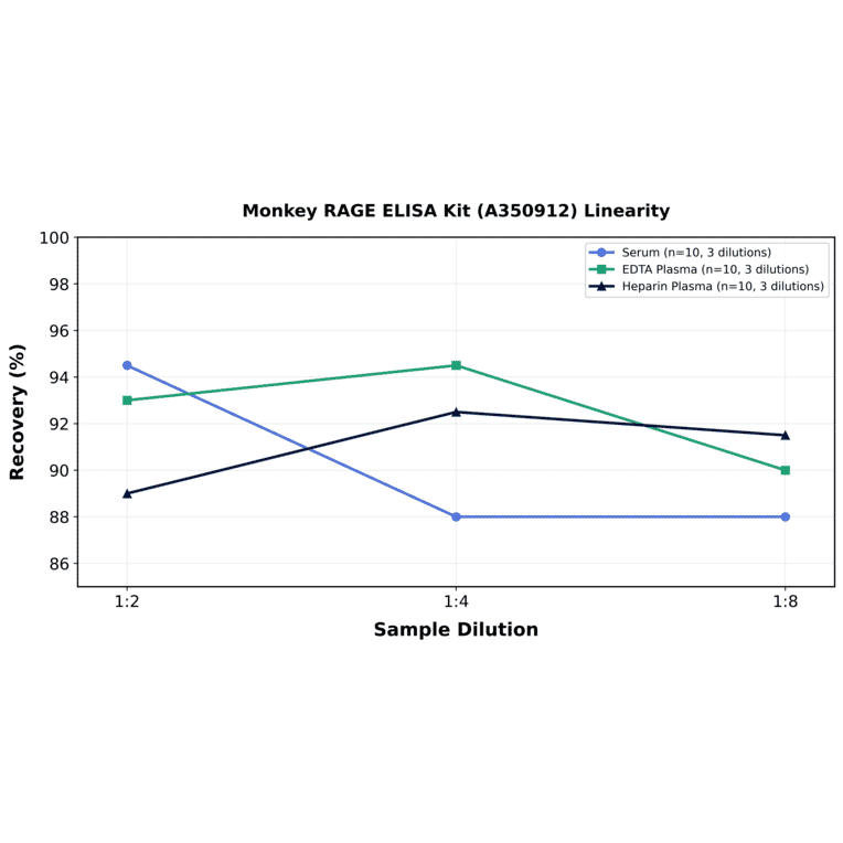 Linearity - Monkey RAGE ELISA Kit (A350912) - Antibodies.com