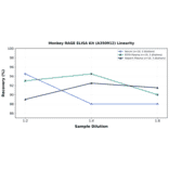 Linearity - Monkey RAGE ELISA Kit (A350912) - Antibodies.com