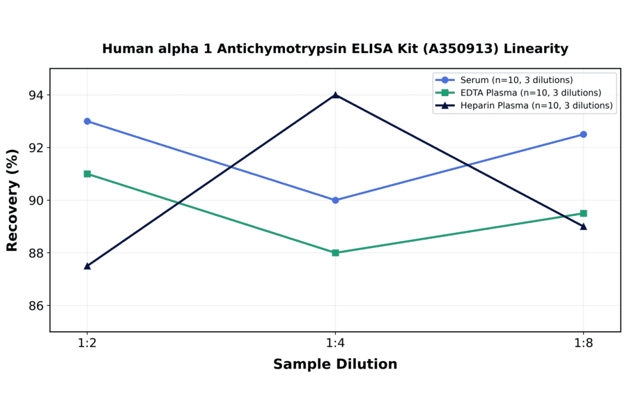 Linearity - Human alpha 1 Antichymotrypsin ELISA Kit (A350913) - Antibodies.com