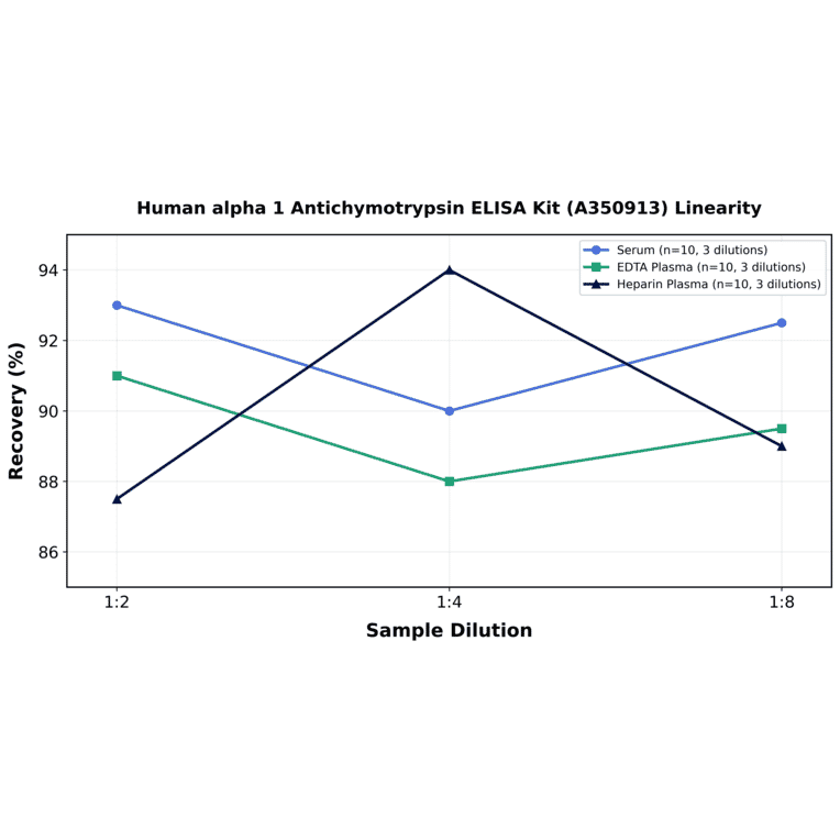 Linearity - Human alpha 1 Antichymotrypsin ELISA Kit (A350913) - Antibodies.com