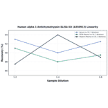 Linearity - Human alpha 1 Antichymotrypsin ELISA Kit (A350913) - Antibodies.com