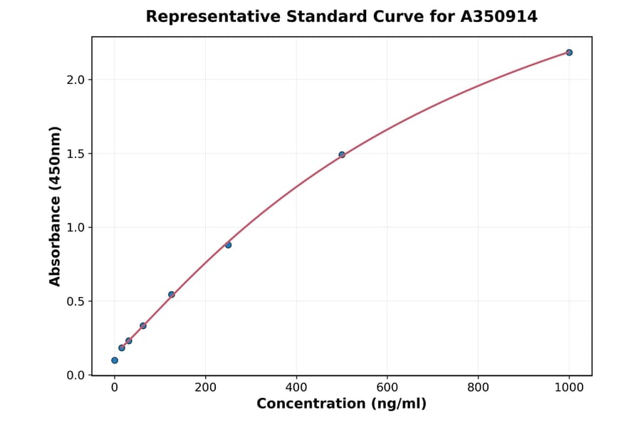Standard Curve - Sheep RAGE ELISA Kit (A350914) - Antibodies.com