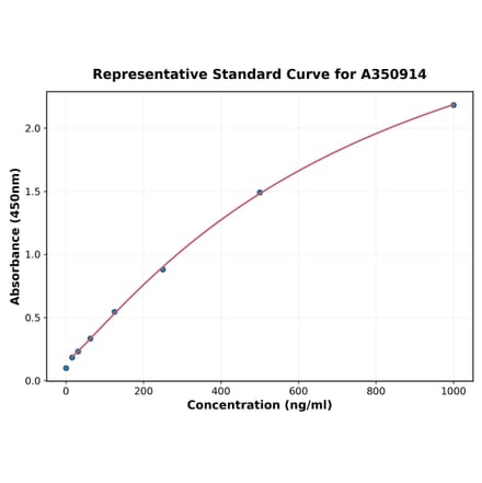 Standard Curve - Sheep RAGE ELISA Kit (A350914) - Antibodies.com
