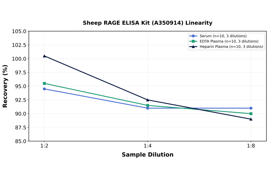 Linearity - Sheep RAGE ELISA Kit (A350914) - Antibodies.com