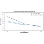 Linearity - Sheep RAGE ELISA Kit (A350914) - Antibodies.com