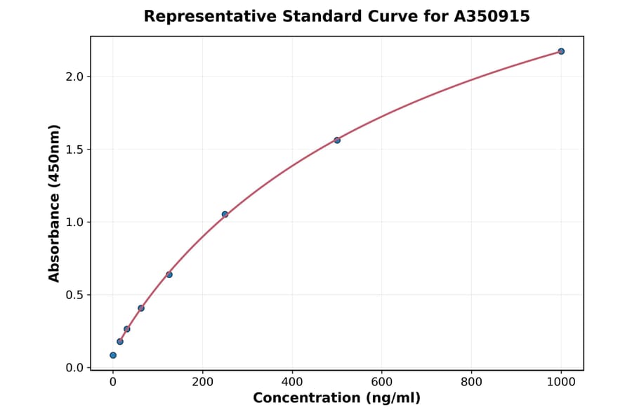 Standard Curve - Rat RAGE ELISA Kit (High Sensitivity) (A350915) - Antibodies.com