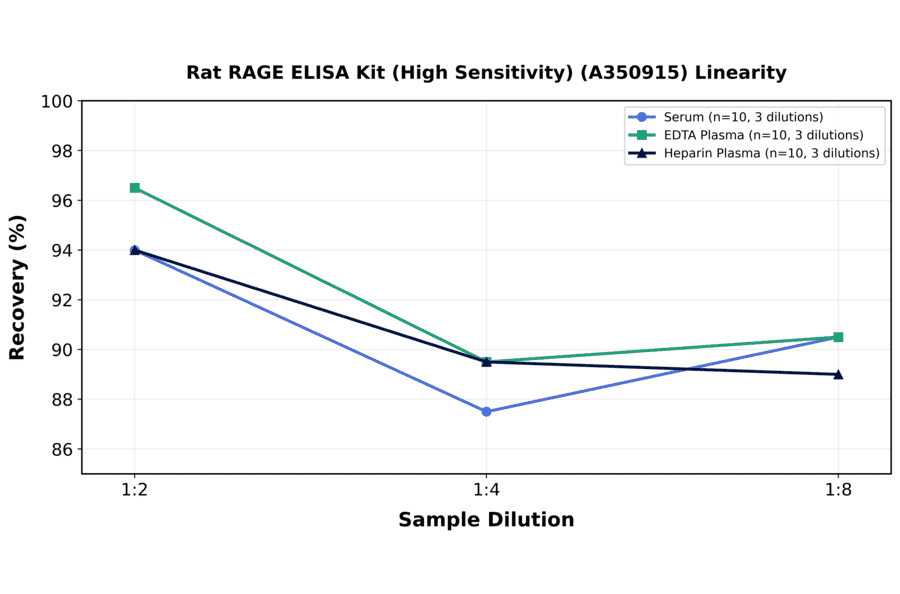 Linearity - Rat RAGE ELISA Kit (High Sensitivity) (A350915) - Antibodies.com