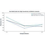 Linearity - Rat RAGE ELISA Kit (High Sensitivity) (A350915) - Antibodies.com