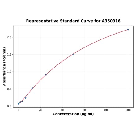 Standard Curve - Human alpha Actinin ELISA Kit (A350916) - Antibodies.com