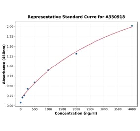 Standard Curve - Human PF4 ELISA Kit (High Sensitivity) (A350918) - Antibodies.com