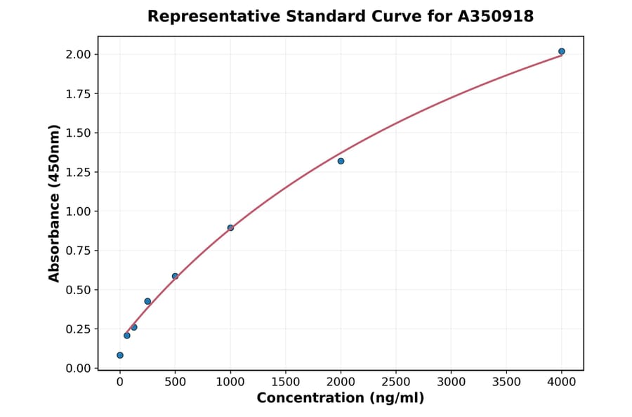 Standard Curve - Human PF4 ELISA Kit (High Sensitivity) (A350918) - Antibodies.com
