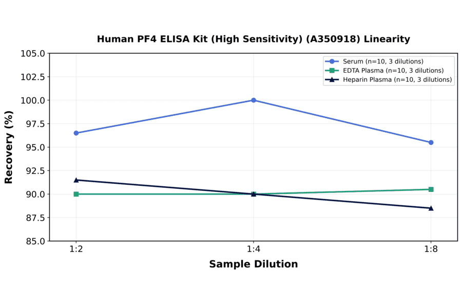 Linearity - Human PF4 ELISA Kit (High Sensitivity) (A350918) - Antibodies.com