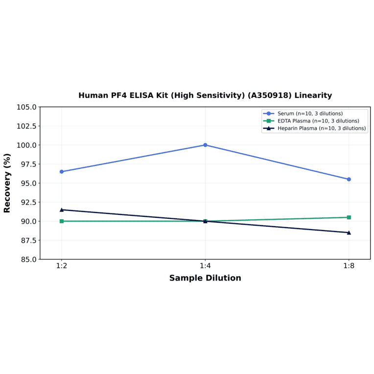 Linearity - Human PF4 ELISA Kit (High Sensitivity) (A350918) - Antibodies.com