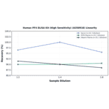 Linearity - Human PF4 ELISA Kit (High Sensitivity) (A350918) - Antibodies.com