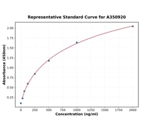 Standard Curve - Rat SREBF1 ELISA Kit (A350920) - Antibodies.com
