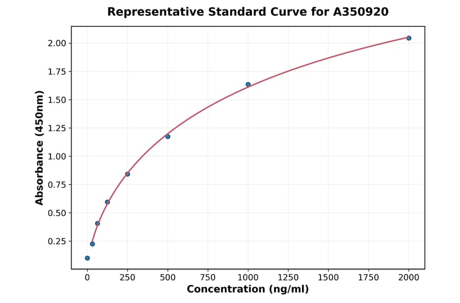 Standard Curve - Rat SREBF1 ELISA Kit (A350920) - Antibodies.com
