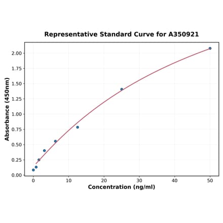 Standard Curve - Universal SREBF1 ELISA Kit (A350921) - Antibodies.com