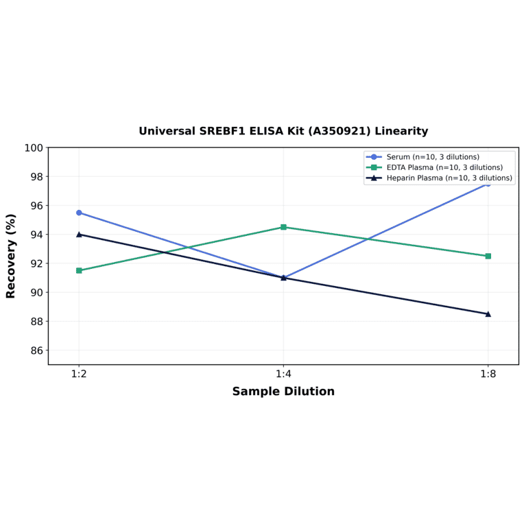 Linearity - Universal SREBF1 ELISA Kit (A350921) - Antibodies.com