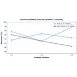 Linearity - Universal SREBF1 ELISA Kit (A350921) - Antibodies.com