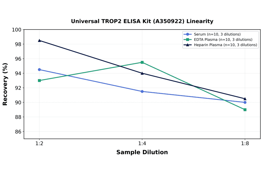 Linearity - Universal TROP2 ELISA Kit (A350922) - Antibodies.com