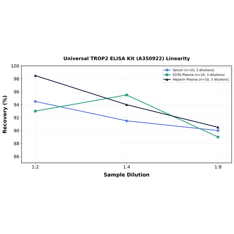 Linearity - Universal TROP2 ELISA Kit (A350922) - Antibodies.com