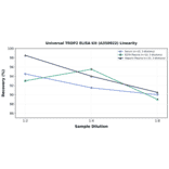 Linearity - Universal TROP2 ELISA Kit (A350922) - Antibodies.com