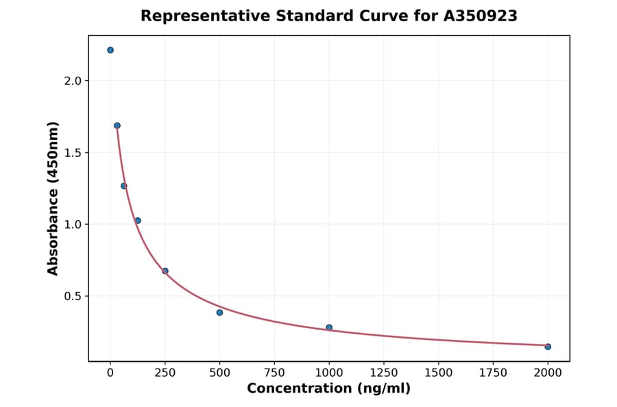 Standard Curve - Multi-Species ANT2 ELISA Kit (A350923) - Antibodies.com