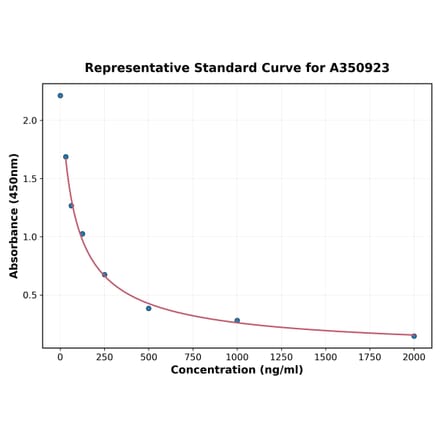 Standard Curve - Multi-Species ANT2 ELISA Kit (A350923) - Antibodies.com