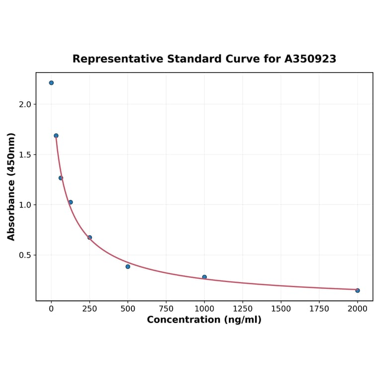 Standard Curve - Multi-Species ANT2 ELISA Kit (A350923) - Antibodies.com