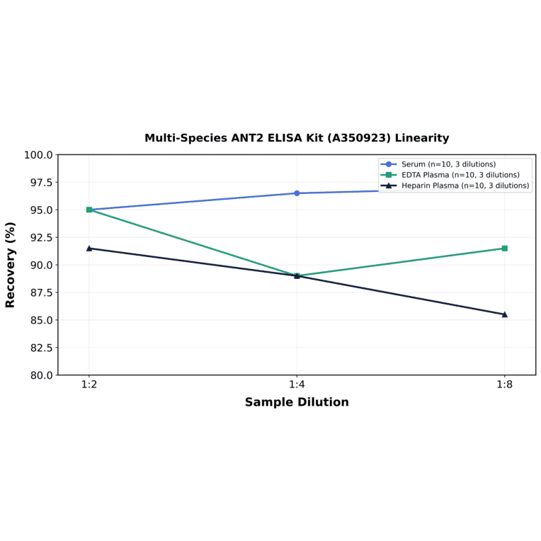 Linearity - Multi-Species ANT2 ELISA Kit (A350923) - Antibodies.com