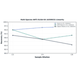 Linearity - Multi-Species ANT2 ELISA Kit (A350923) - Antibodies.com